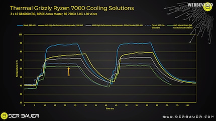 Comparaison de diverses configurations de refroidissement. En vert, vous voyez celle avec le refroidisseur Mycro-Direct-Die.