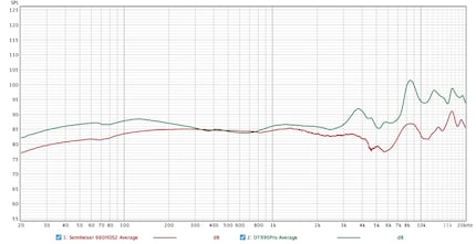 The Sennheiser headphones are less treble-focused.