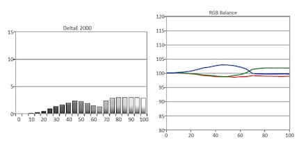 Left: greyscale delta E. Right: RGB balance. The X-axis represents brightness in per cent. The Y-axis represents the delta E (dE).