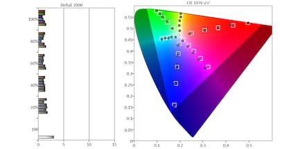 Colour error in the DCI-P3 colour space.