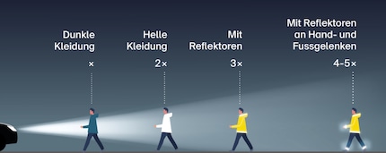Ce graphique montre comment l'obscurité vous rend invisible. Ou du moins moins visible.