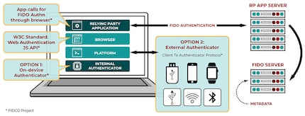 FIDO2 is very secure, but tied to a specific device.