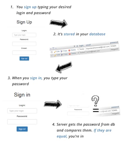 Conventional passwords are transmitted and can be intercepted.