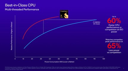 According to Qualcomm, the multi-threaded performance of the Snapdragon X Elite is up to 60 per cent better than an Intel Core i7-13800H despite having two fewer cores.