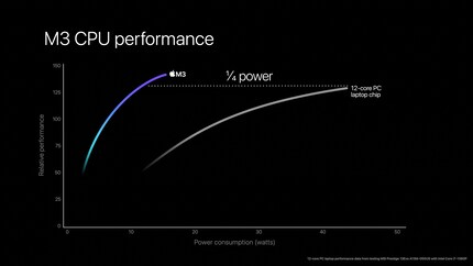 The Californians promise that the M3 chips are many times more efficient than comparable chips from the Windows world. Apple's graphics are notorious for their unclear test scenarios.