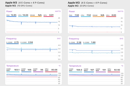 Dans la version haut de gamme (à gauche), le CPU de l’iMac M3 se maintient à près de gigahertz lors du test de stress. Dans la version de base (à droite), la fréquence d’horloge s’effondre à 1,8 gigahertz.