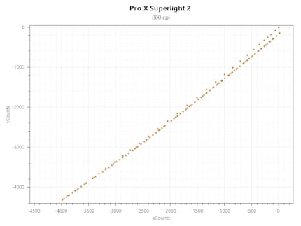 Accélération de la Pro X Superlight 2