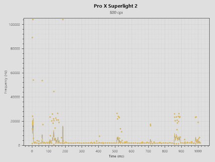 Régularité du polling rate à 2000 Hz de la Pro X Superlight 2