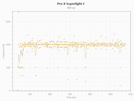 Régularité du polling rate à 1000 Hz de la Pro X Superlight 2