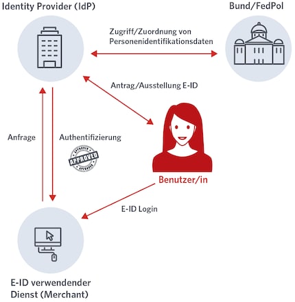 Voici à quoi ressemblait l’ancien projet. Désormais, il n’y a plus de fournisseur d’identité (IdP) externe et la Confédération / l’Office fédéral de la police (fedpol) assume toutes les tâches.