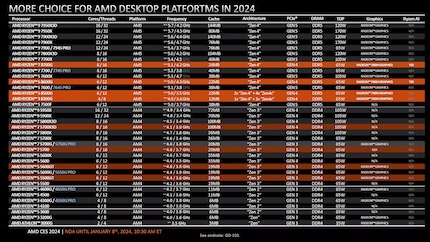 Huit nouveaux processeurs ont été présentés par AMD.