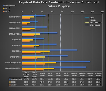 Les débits de données nécessaires d'un signal de 10 bits avec différents algorithmes de compression.