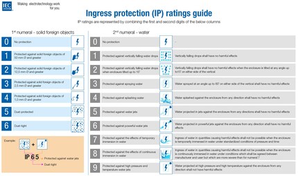 Ce guide des codes IP montre ce que signifient les différents chiffres de la norme CEI 60529 en résumé.