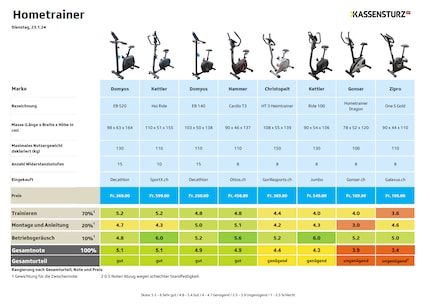 Les résultats des tests des huit vélos d'appartement en détail.