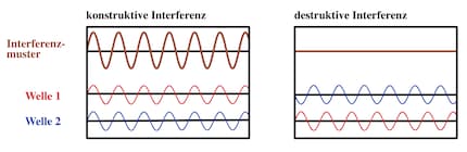Les amplitudes peuvent augmenter (interférence constructive) ou se neutraliser (interférence destructive).
