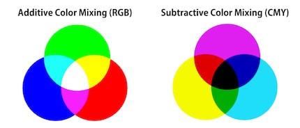 Un moniteur (à gauche) restitue les couleurs en mélangeant le rouge, le vert et le bleu ; le mélange des trois donne du blanc. Une imprimante (à droite) utilise du cyan, du magenta et du jaune qui, mélangés, donnent du noir.