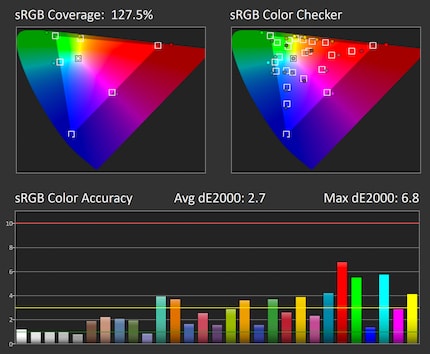 Précision des couleurs sRVB dans les paramètres par défaut : 65 % de luminosité, 80 % de contraste, WideGamut.