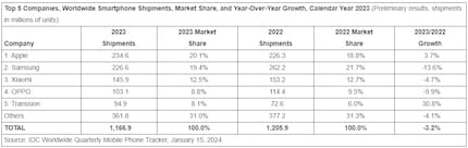 En 2023, Transsion était classé cinquième fabricant mondial de smartphones par IDC.