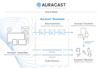 L’appareil qui lance l’Auracast s’appelle le transmetteur, il envoie les données audio aux destinataires. Les éventuelles « publicités », comme les noms de chansons et d’artistes diffusés, s’affichent sur un assistant qui nécessite un écran.