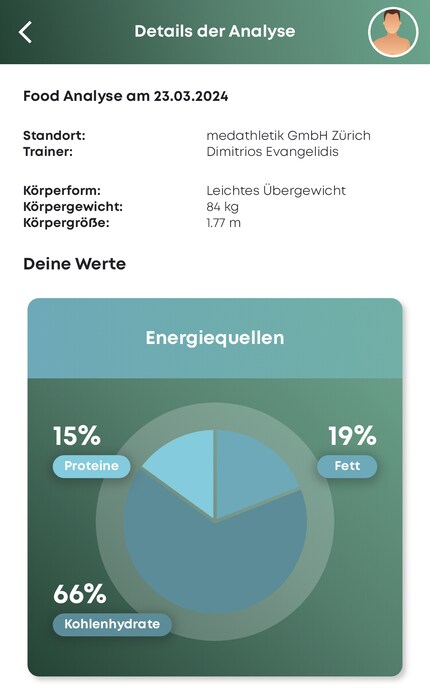 L’énergie que je brûle selon l’analyse de mon métabolisme.