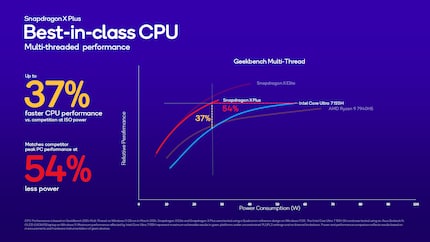 In terms of multi-core performance in Geekbench 6, both the Snapdragon X Elite and Plus claim to outperform the competition from Intel and AMD. However, the comparison isn’t accurate.