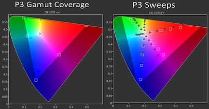 À gauche : La couverture du DCI-P3. À droite : la fidélité des couleurs du G4 dans l’espace DCI-P3. 