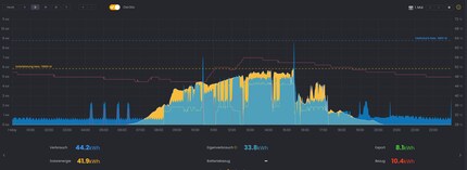 This graphic shows 1 May: the yellow area represents solar power production, while blue shows electricity usage. The red line shows the water temperature in the boiler. The yellow line shows the electricity that was charged into the electric car via the wallbox. For example, here you can see that the Solar Manager settings ensure optimal use of the electricity generated. On 1 May, I was able to use over 80 per cent of the solar-produced electricity myself.