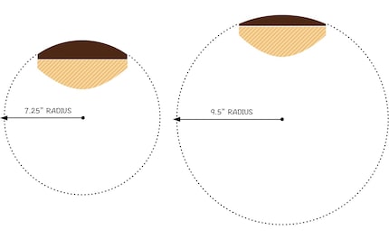 Les touches des guitares Fender ont souvent une courbure de 7,25 ou 9,5 pouces. La courbure est exagérée sur l’image pour qu’on voie bien la différence entre les deux types.