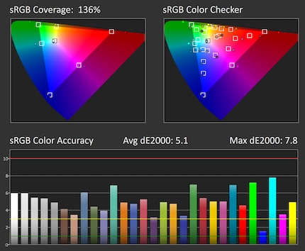 Couverture sRGB et précision des paramètres par défaut : 48 de luminosité, 50 de contraste, espace colorimétrique natif.