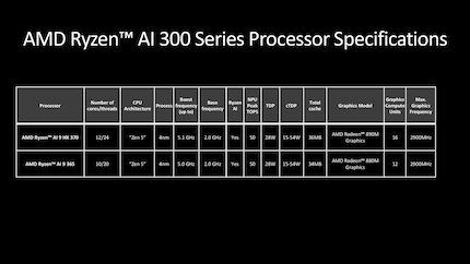 Les spécifications des deux premières puces de la série Ryzen AI-300.