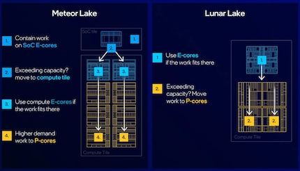 La nouvelle architecture Lunar Lake fonctionne avec deux zones centrales simples.