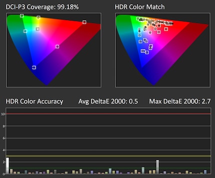 Précision des couleurs DCI-P3 sans erreur de luminance en mode de référence.