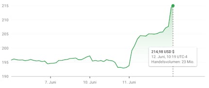 Les projets d’Apple ont reçu un bel accueil à Wall Street. Les actions du géant de la technologie ont fait un bond dans les jours suivant la présentation.