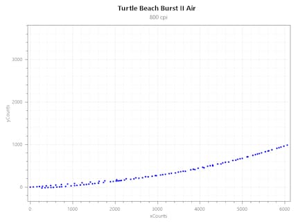 Acceleration Consistency Burst II Air