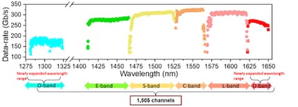 La visualisation des résultats de l'expérience. A gauche et à droite sont représentées les nouvelles bandes de transmission que l'équipe a pu couvrir en plus avec son système de technologies d'amplification.