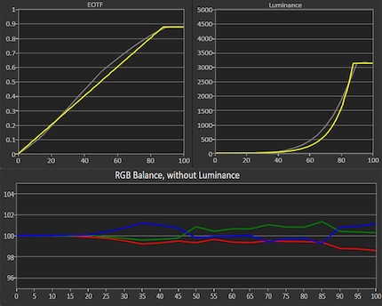 The graphic shows: No matter how bright the white displayed is, the RGB balance is consistently good.