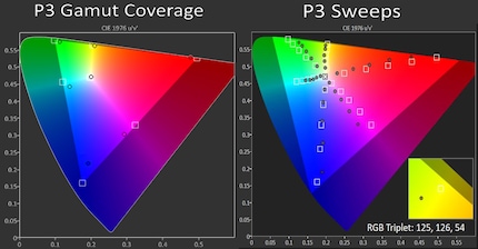 Left: The DCI-P3 coverage of the Bravia 9. Right: The colour fidelity of the Bravia 9 within the DCI-P3 colour space.