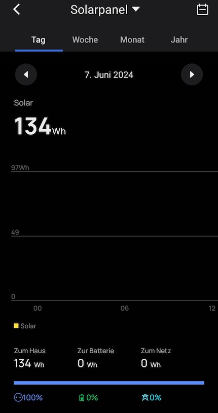Little electricity goes into the grid on day one…