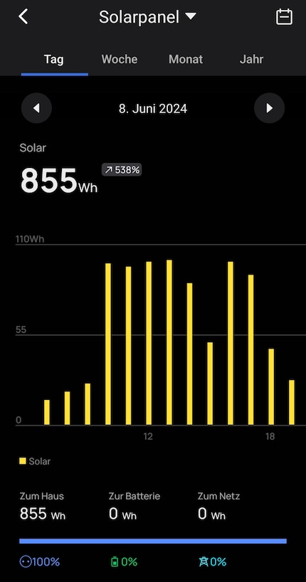 … but things are looking up on day two.