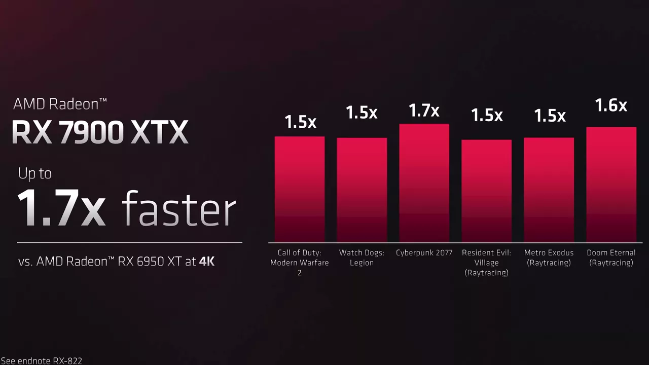 En soi, la RX 7900 XTX est une bonne carte, mais elle n’a pas tenu ses promesses.