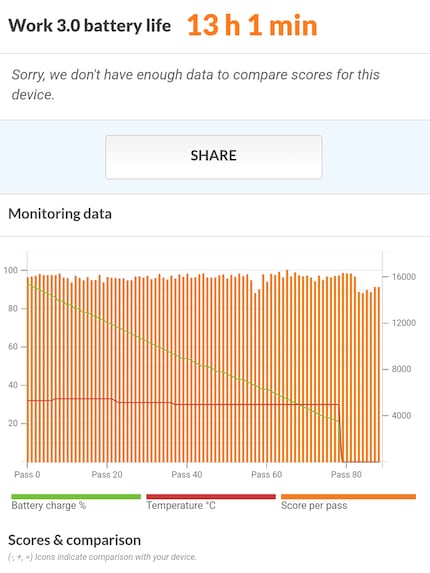 The Razr 50 Ultra’s battery holds out for more than 13 hours.