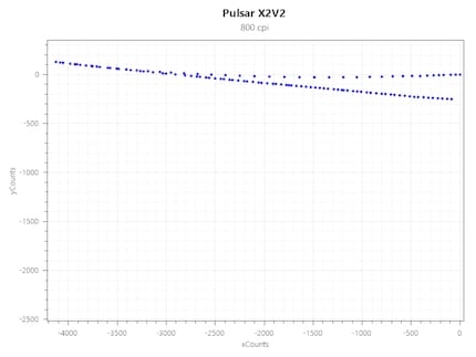 Acceleration Consistency X2V2