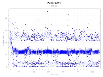 Polling Rate Consistency X2V2@4000 Hz