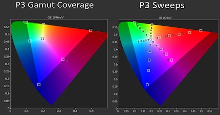 À gauche : la couverture DCI-P3 du S95D. A droite : la fidélité des couleurs du S95D dans l'espace chromatique DCI-P3.
