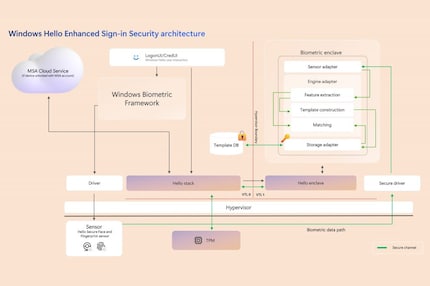 Descriptif de la façon dont Microsoft utilise Windows Hello et TPM pour s'assurer que personne d'autre n'accède aux données de Recall.