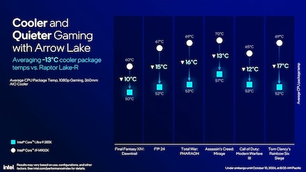 Less energy, less hot.