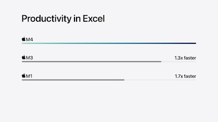 Apple uses Excel as a performance indicator in its video. According to this, the CPU of the M4 is around 30 per cent faster than that of the M3.