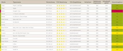 The test results of the 17 child seats at a glance.