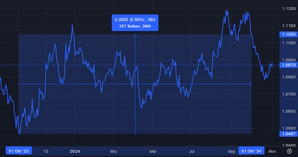 L’euro a augmenté de 5,56 % entre octobre 2023 et octobre 2024.