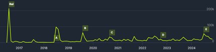 Comment le nombre de joueurs a évolué depuis la sortie du jeu.